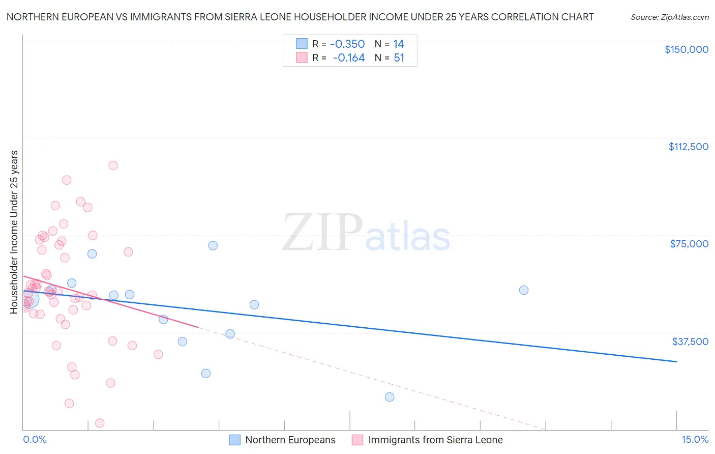 Northern European vs Immigrants from Sierra Leone Householder Income Under 25 years