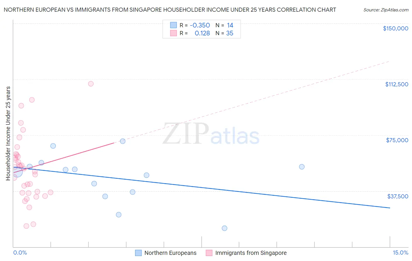 Northern European vs Immigrants from Singapore Householder Income Under 25 years