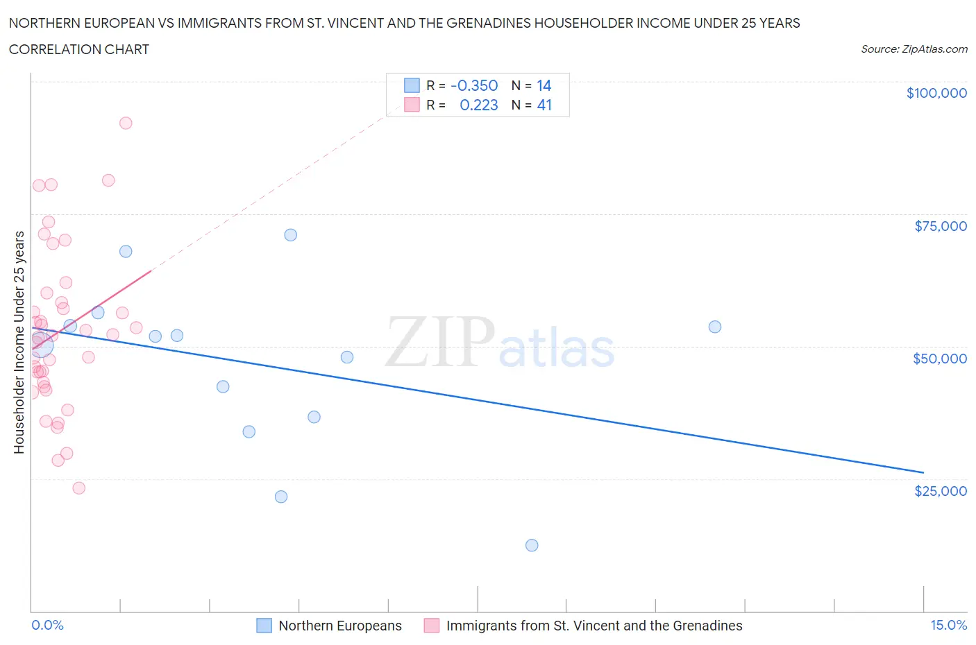 Northern European vs Immigrants from St. Vincent and the Grenadines Householder Income Under 25 years