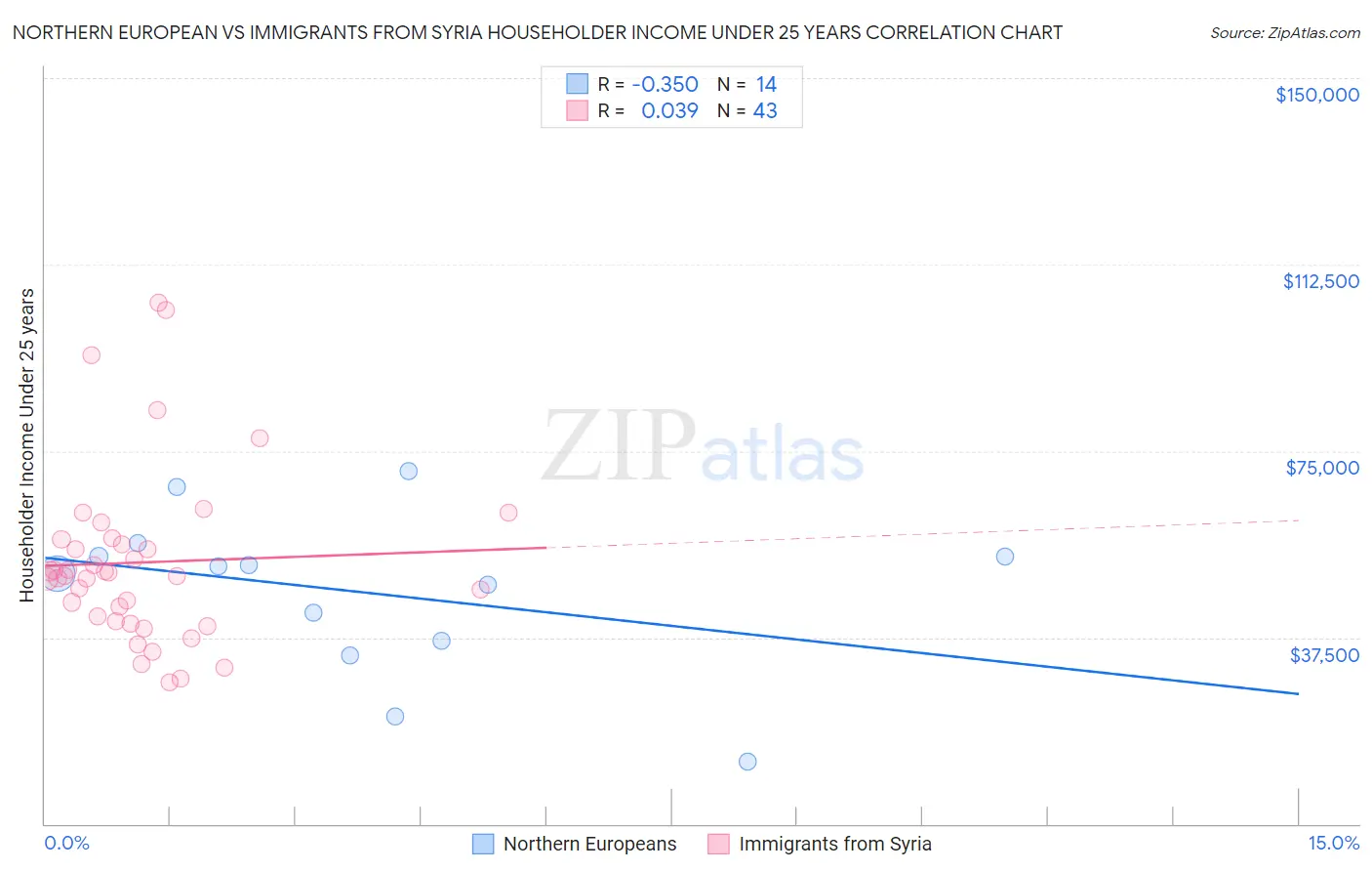 Northern European vs Immigrants from Syria Householder Income Under 25 years