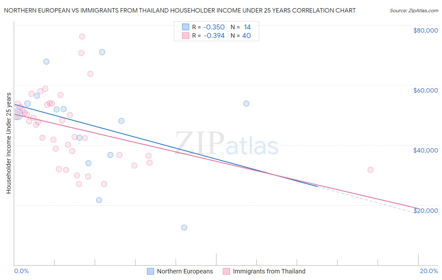 Northern European vs Immigrants from Thailand Householder Income Under 25 years