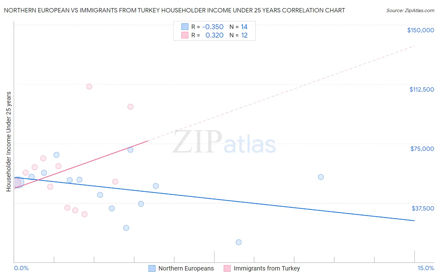 Northern European vs Immigrants from Turkey Householder Income Under 25 years