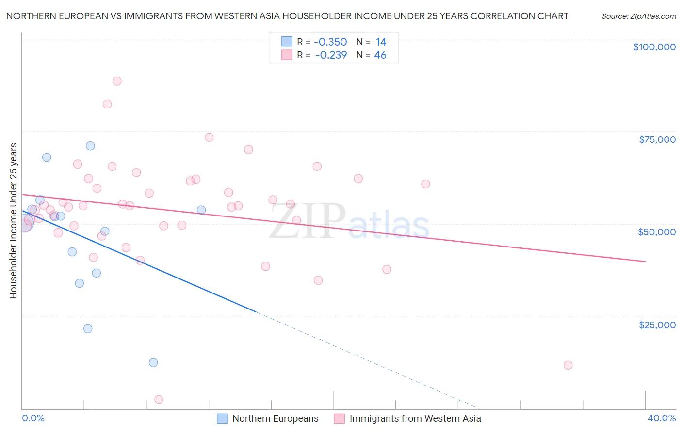 Northern European vs Immigrants from Western Asia Householder Income Under 25 years