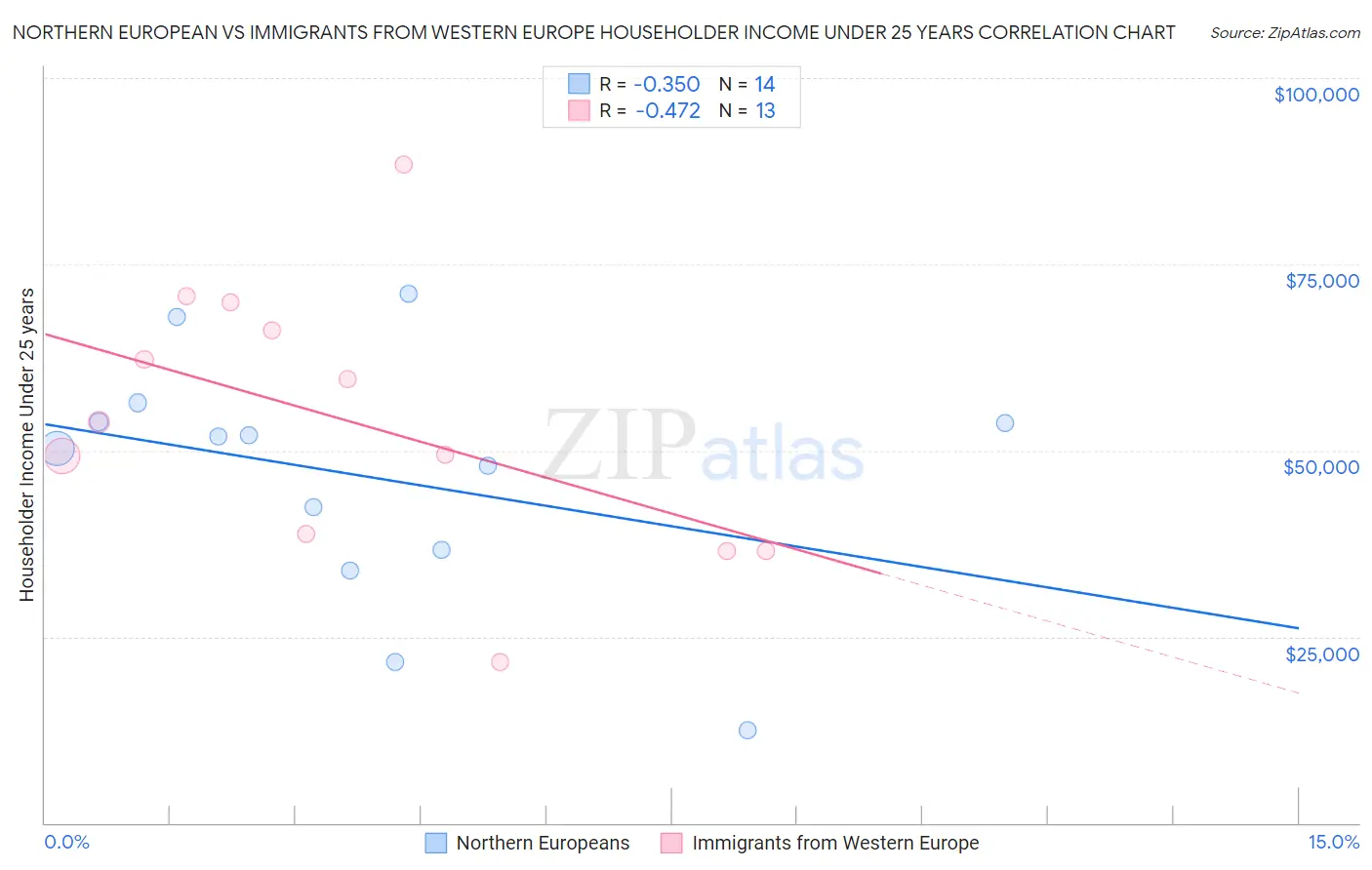 Northern European vs Immigrants from Western Europe Householder Income Under 25 years