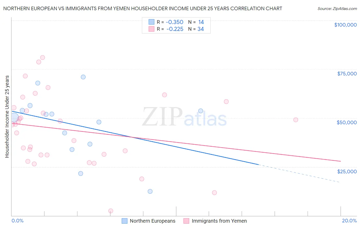 Northern European vs Immigrants from Yemen Householder Income Under 25 years