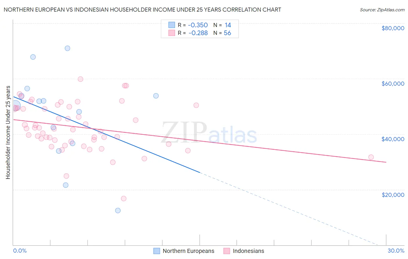 Northern European vs Indonesian Householder Income Under 25 years