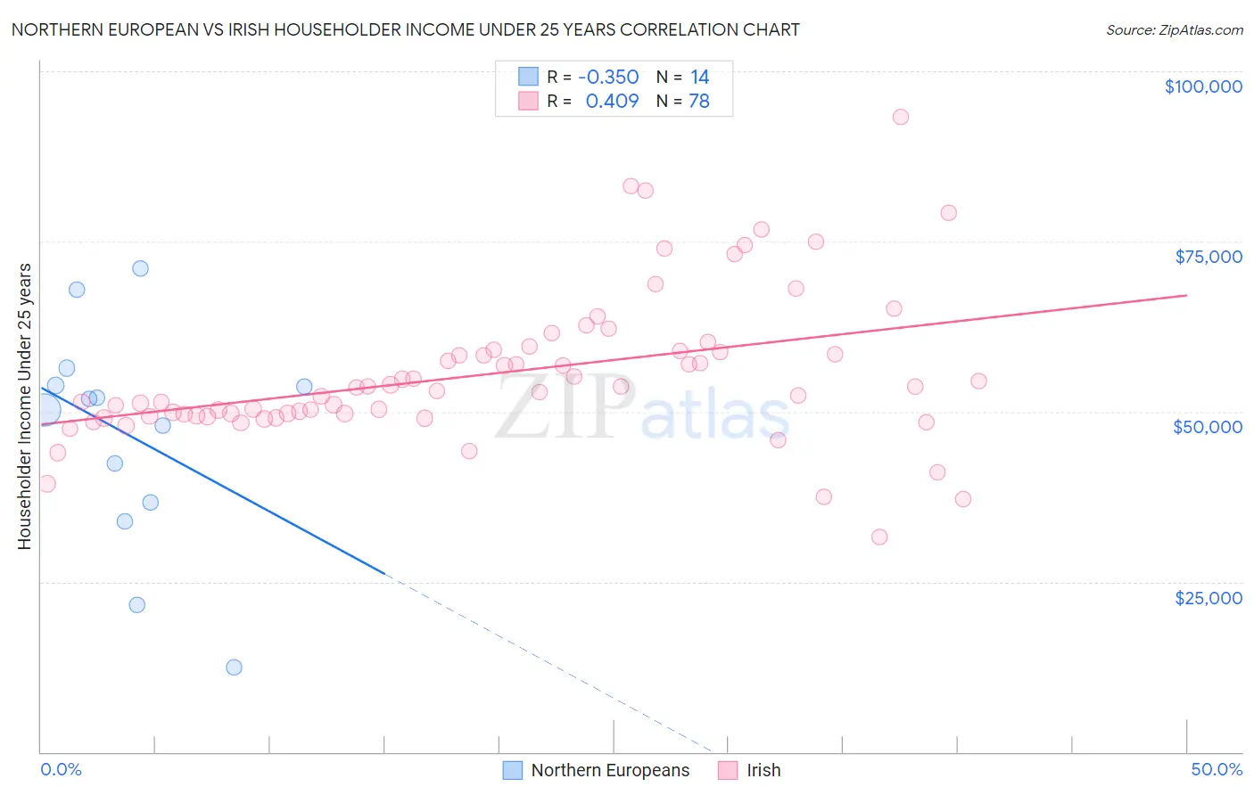 Northern European vs Irish Householder Income Under 25 years