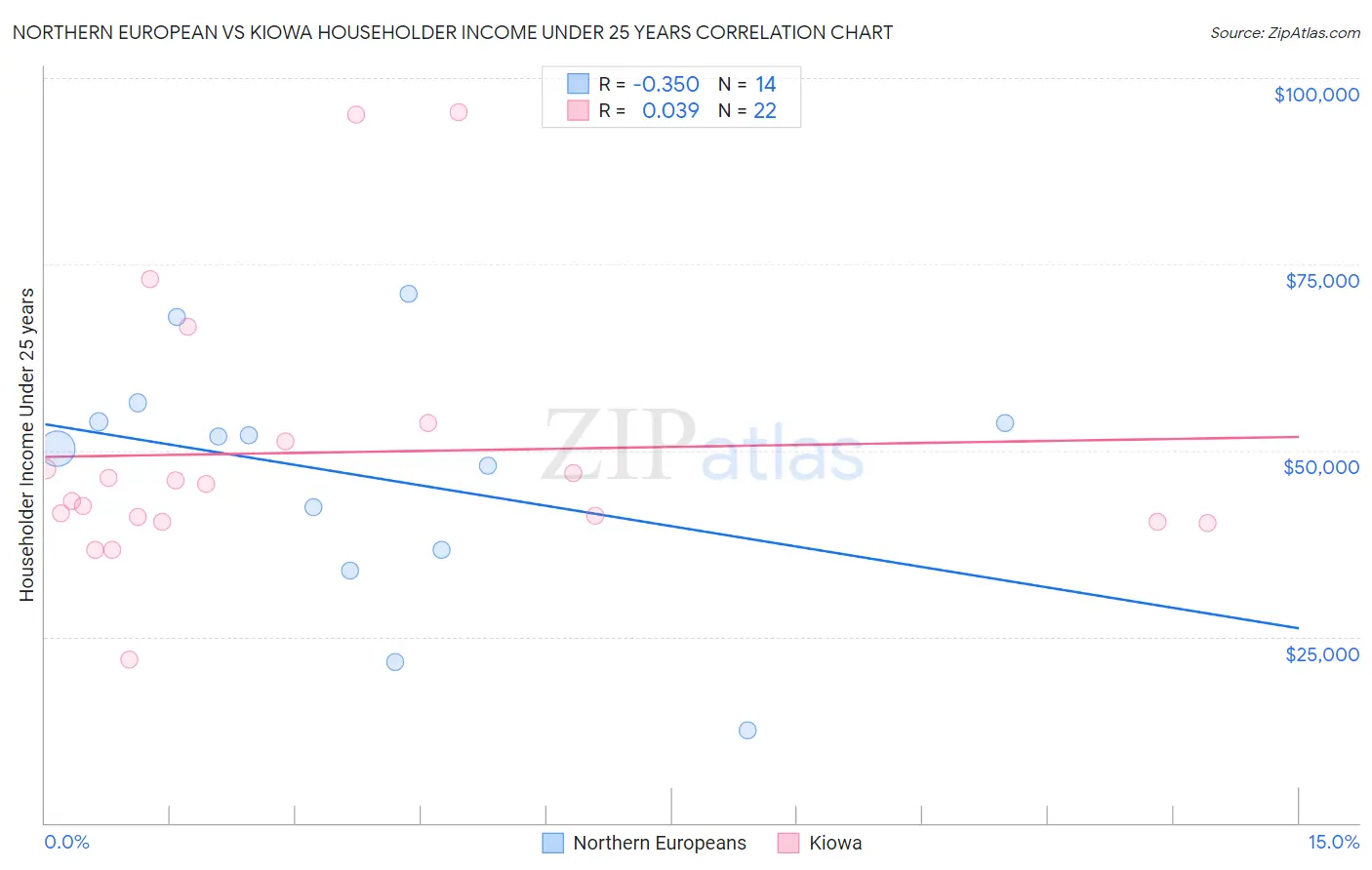 Northern European vs Kiowa Householder Income Under 25 years