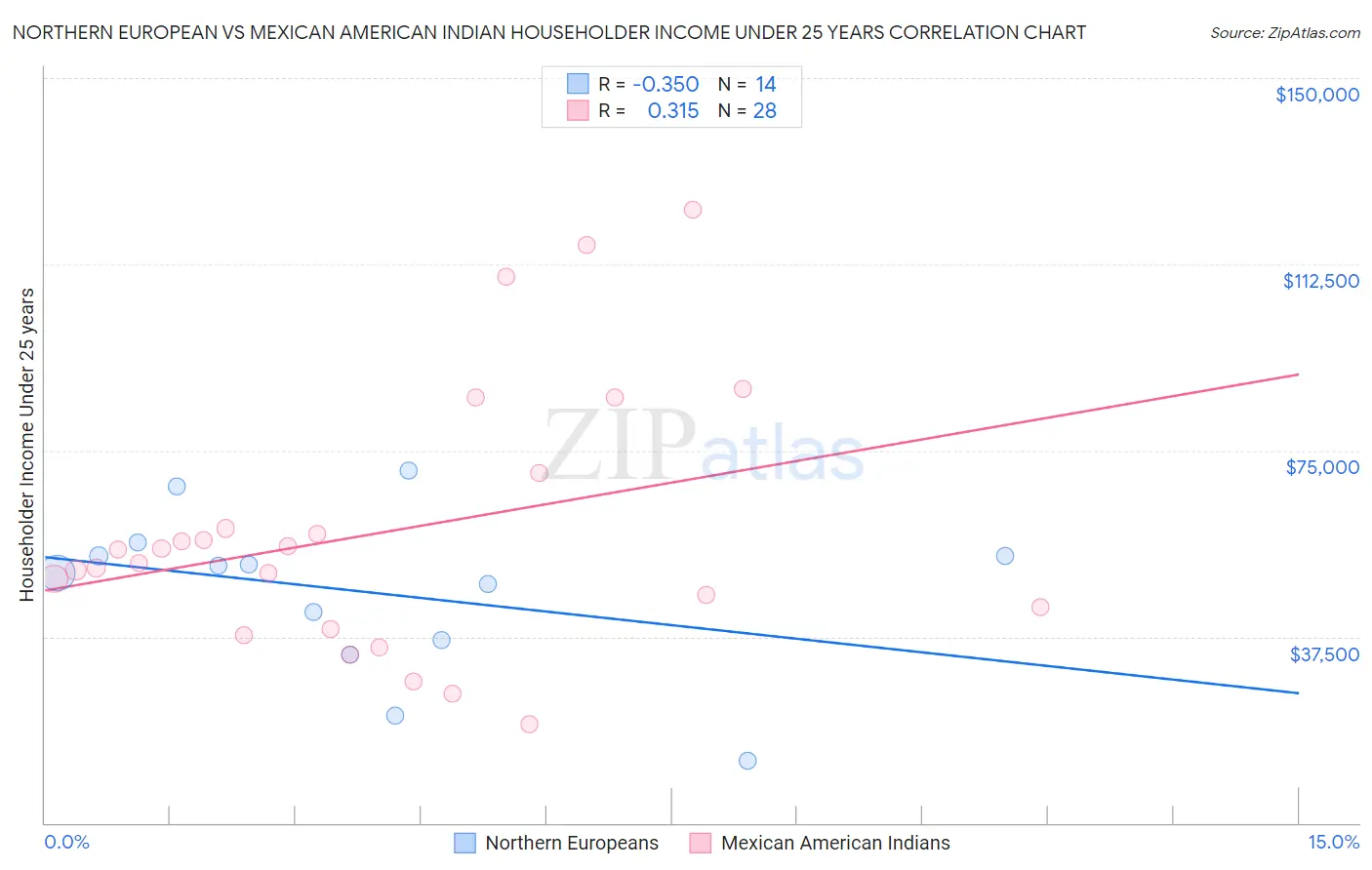 Northern European vs Mexican American Indian Householder Income Under 25 years
