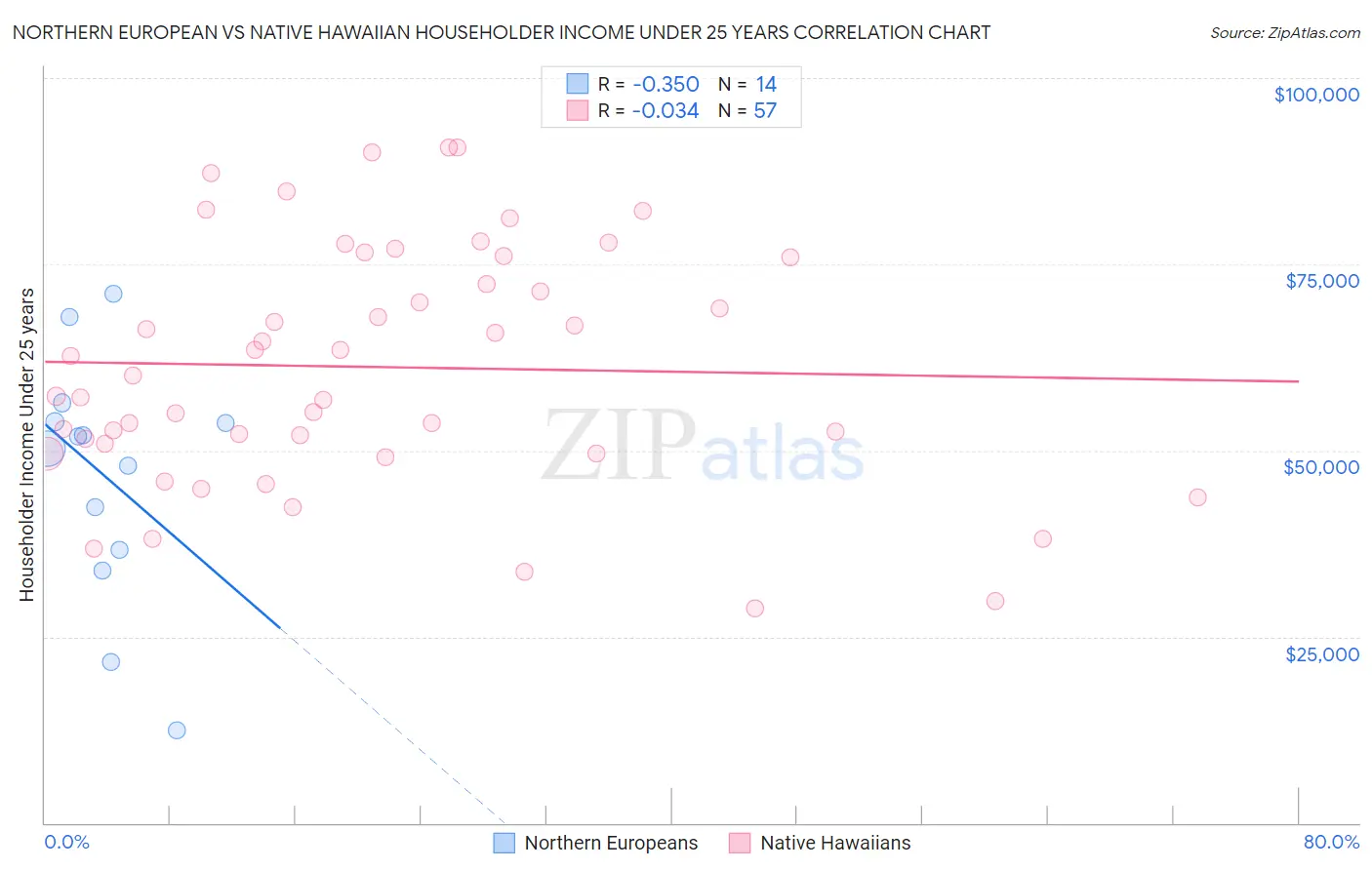 Northern European vs Native Hawaiian Householder Income Under 25 years