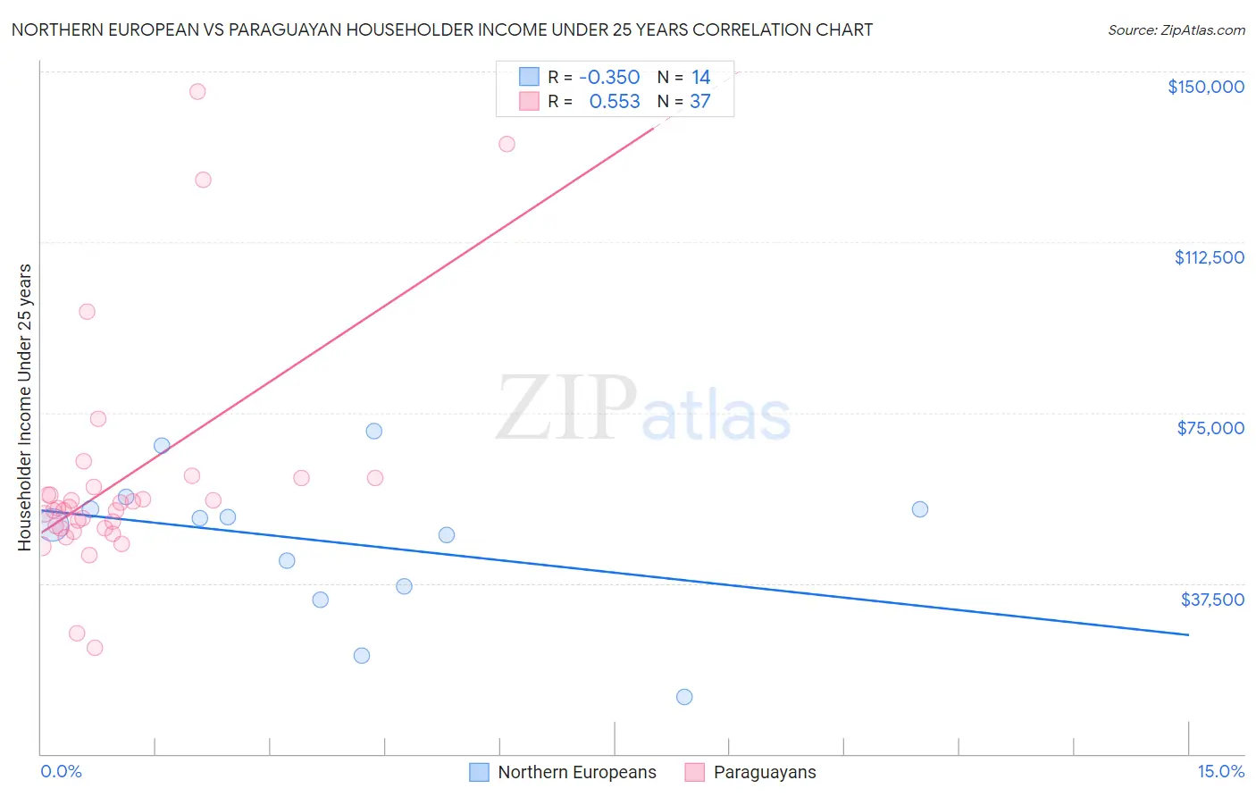 Northern European vs Paraguayan Householder Income Under 25 years