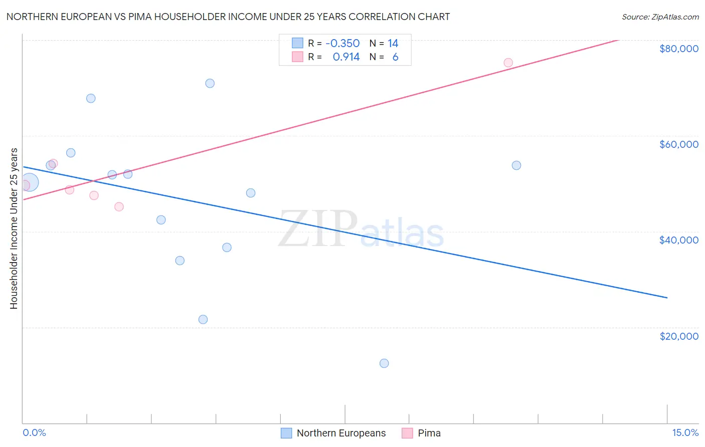 Northern European vs Pima Householder Income Under 25 years