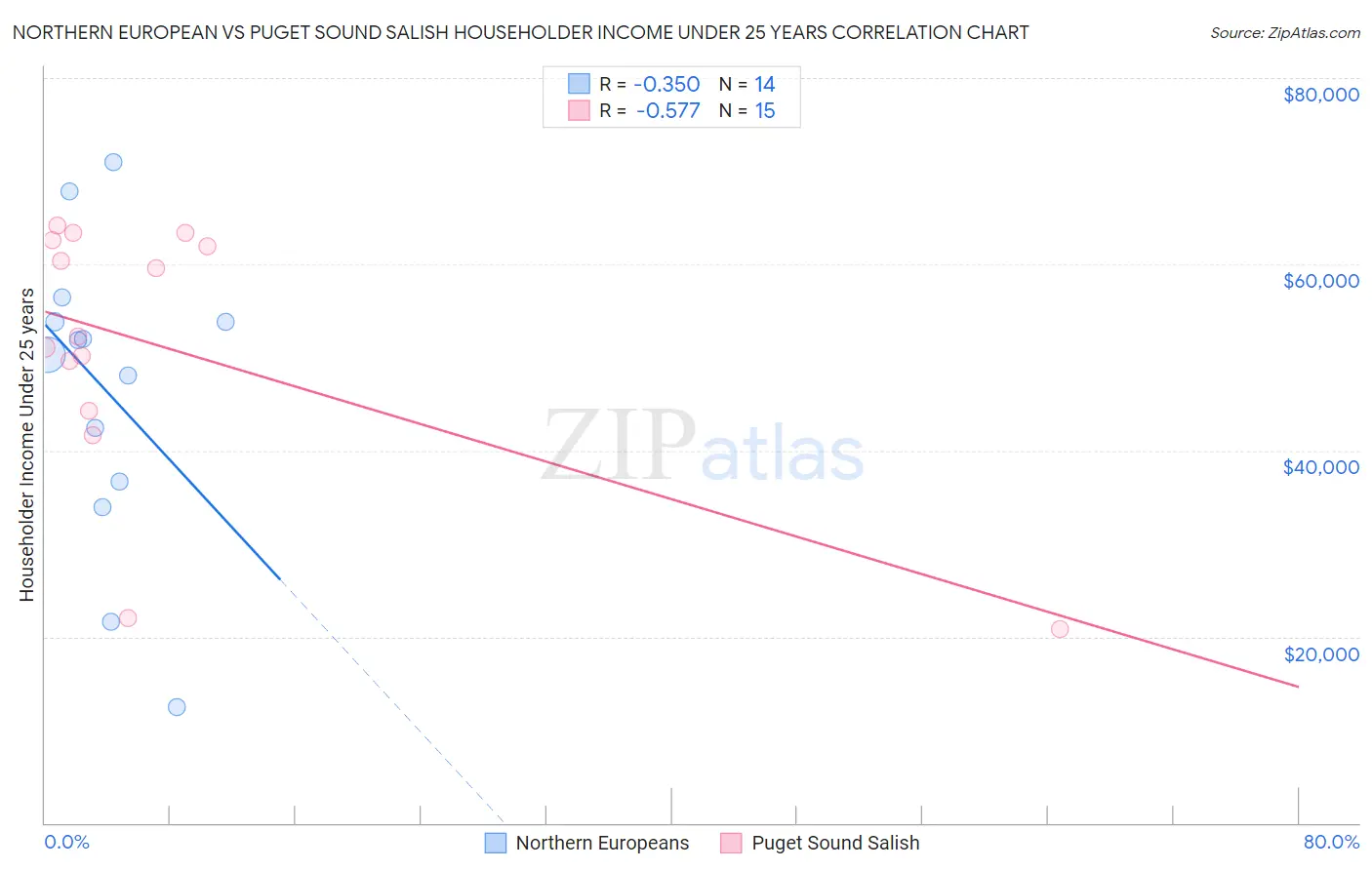 Northern European vs Puget Sound Salish Householder Income Under 25 years