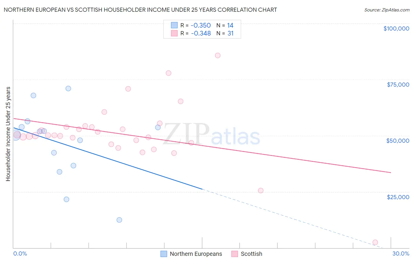 Northern European vs Scottish Householder Income Under 25 years