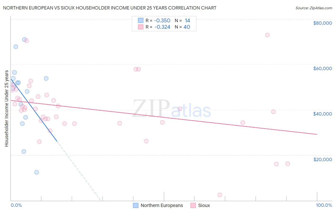 Northern European vs Sioux Householder Income Under 25 years
