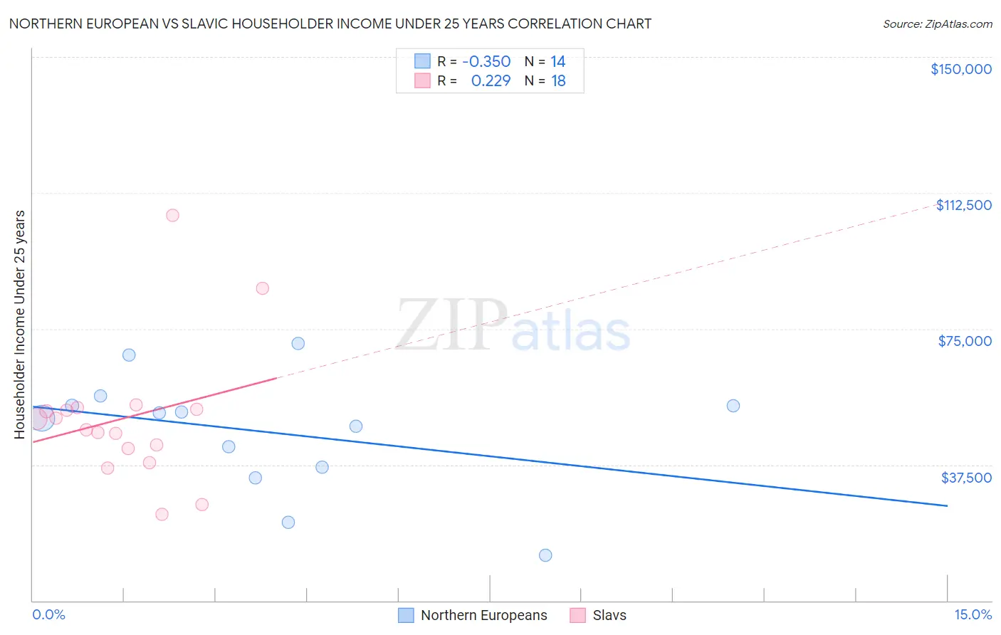 Northern European vs Slavic Householder Income Under 25 years
