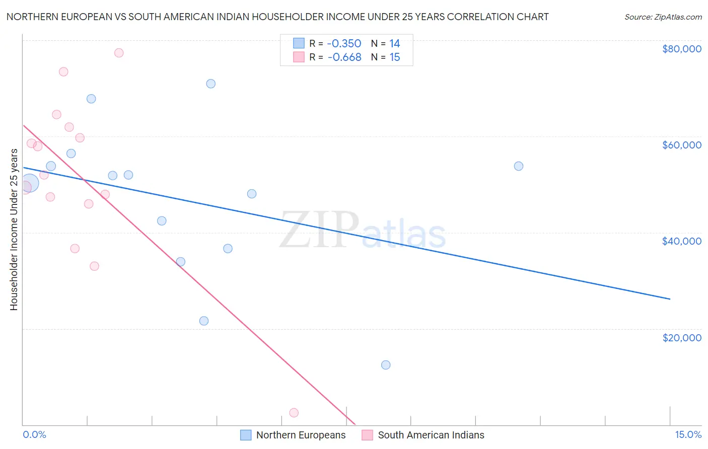 Northern European vs South American Indian Householder Income Under 25 years