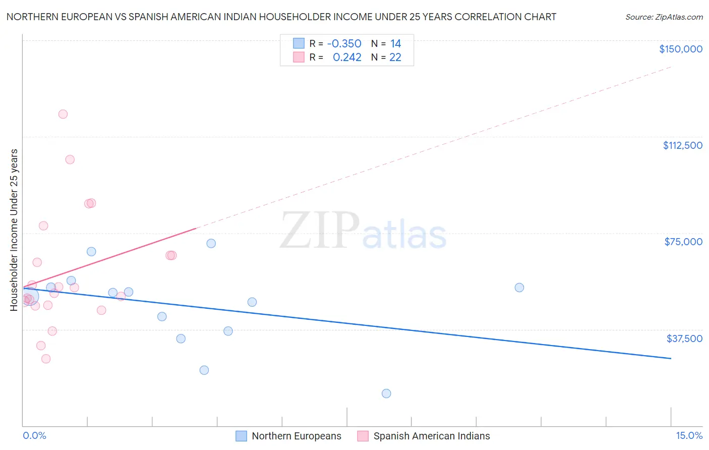 Northern European vs Spanish American Indian Householder Income Under 25 years