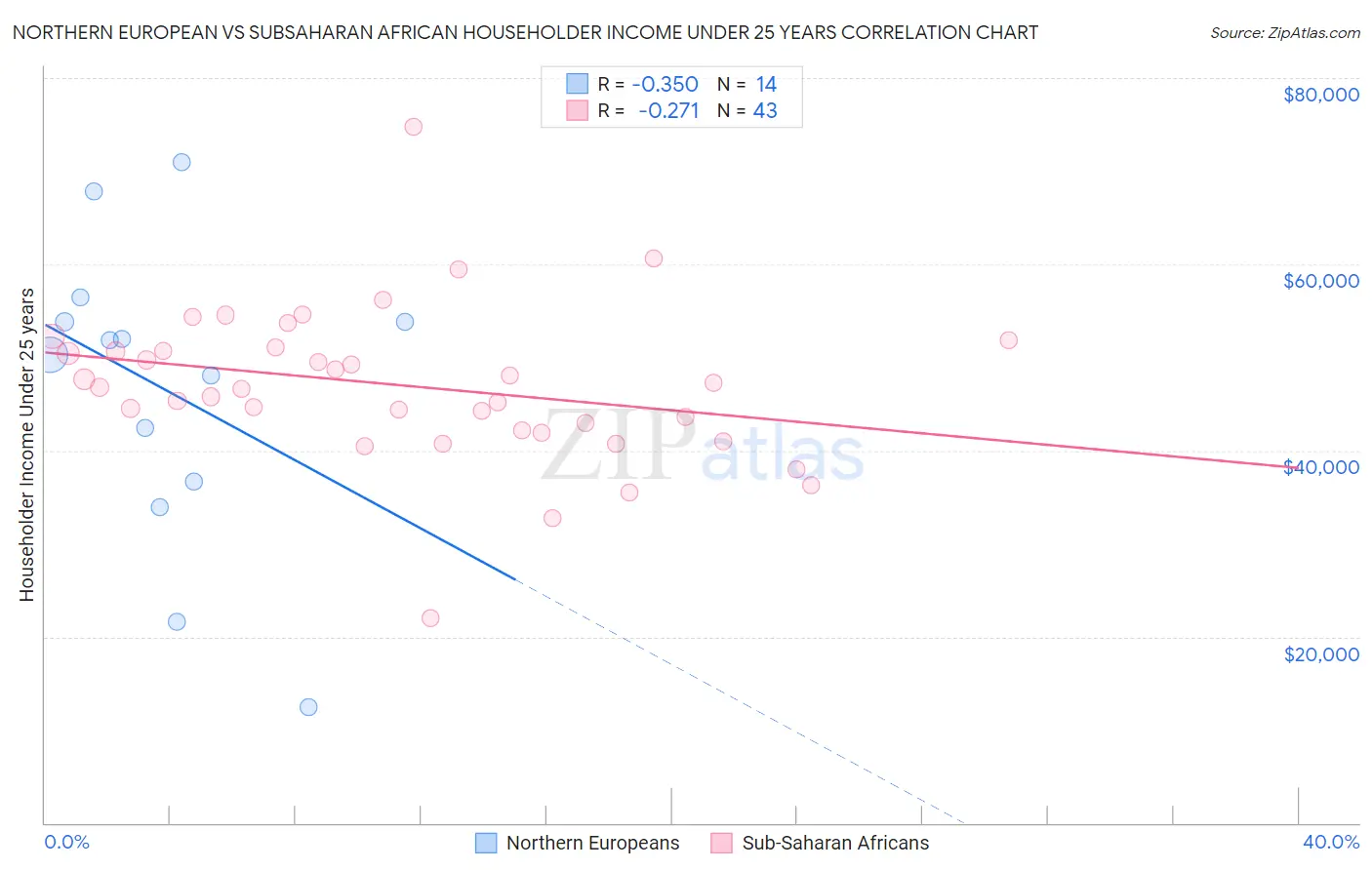 Northern European vs Subsaharan African Householder Income Under 25 years