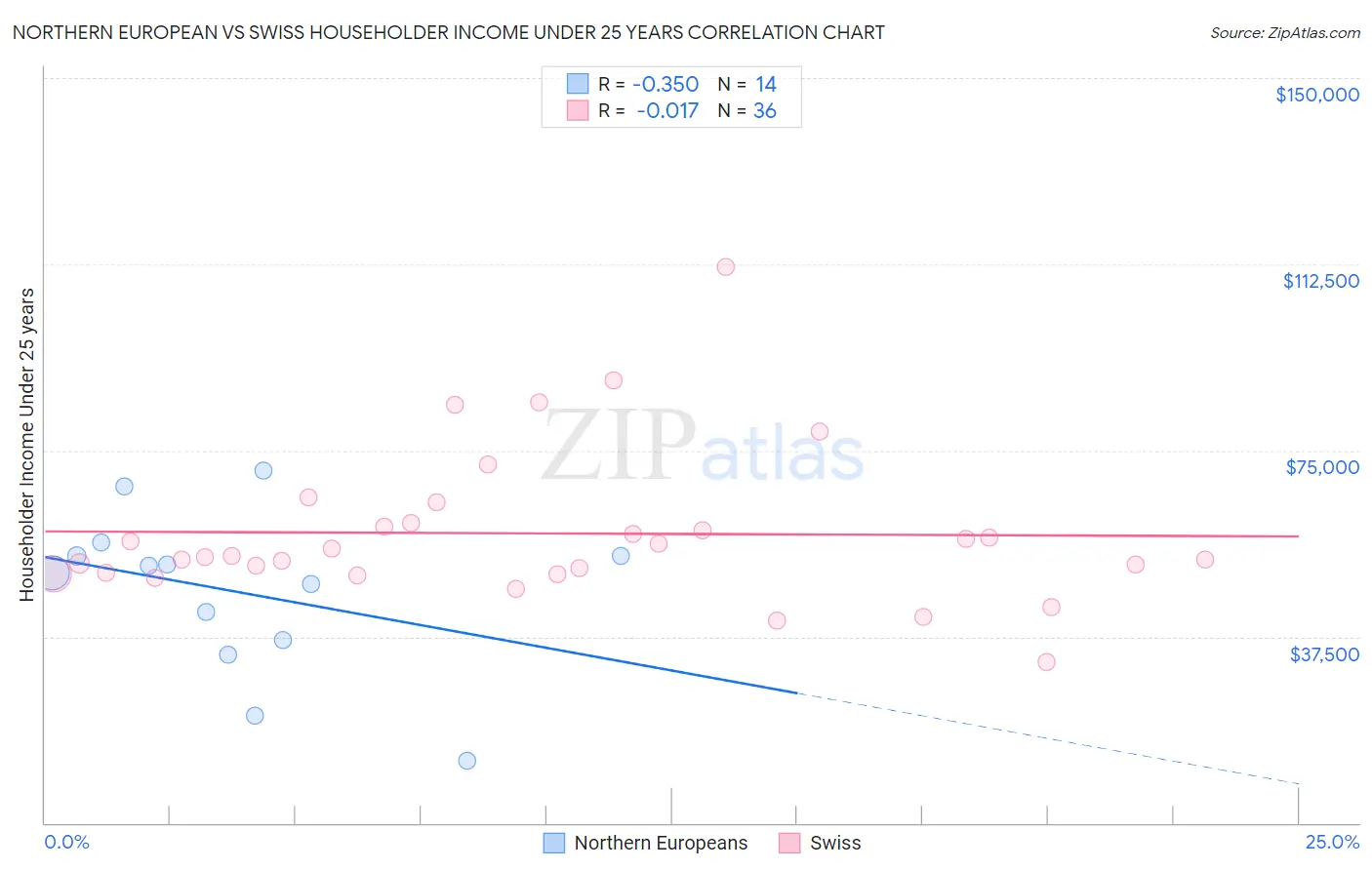 Northern European vs Swiss Householder Income Under 25 years
