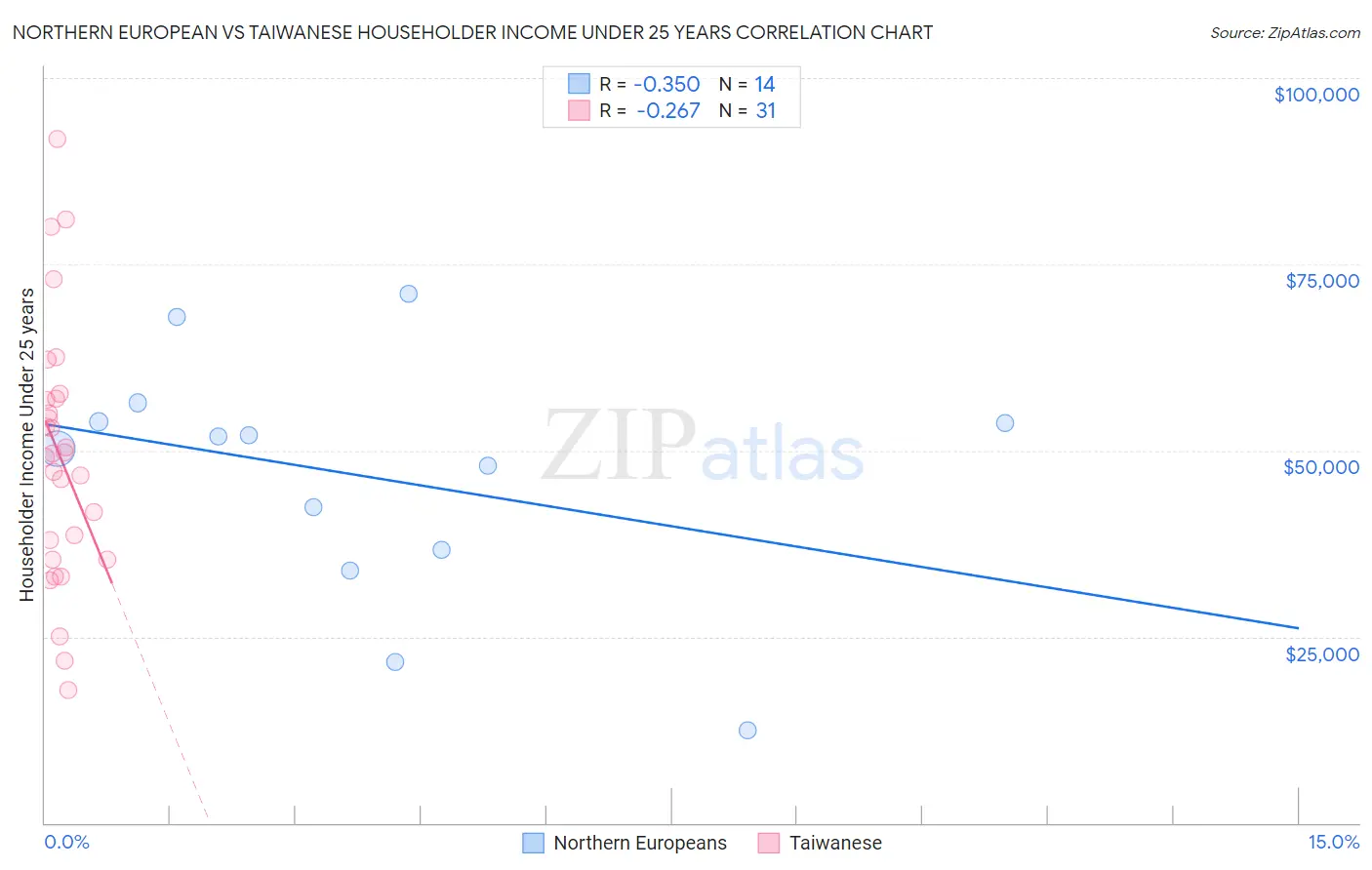 Northern European vs Taiwanese Householder Income Under 25 years