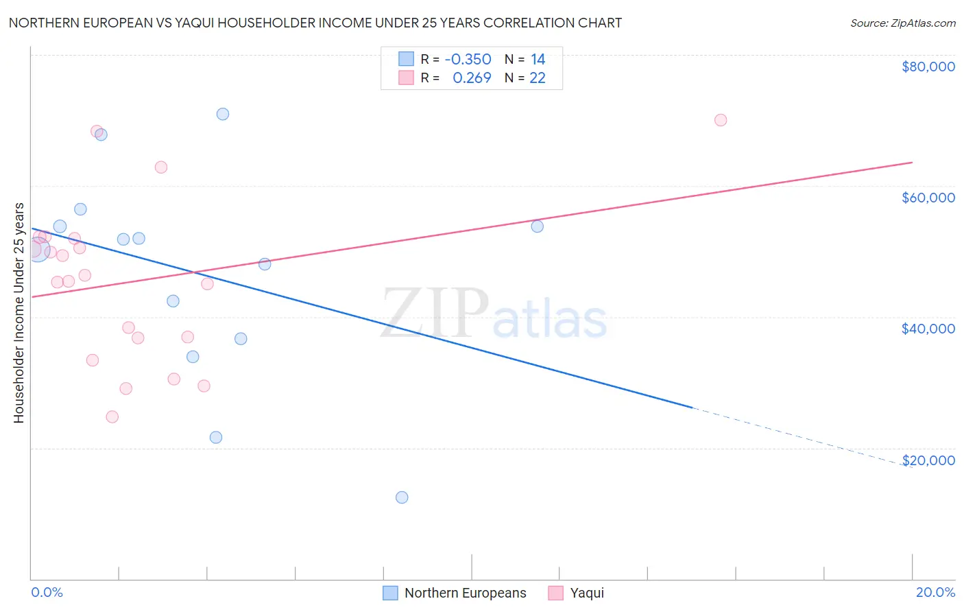 Northern European vs Yaqui Householder Income Under 25 years