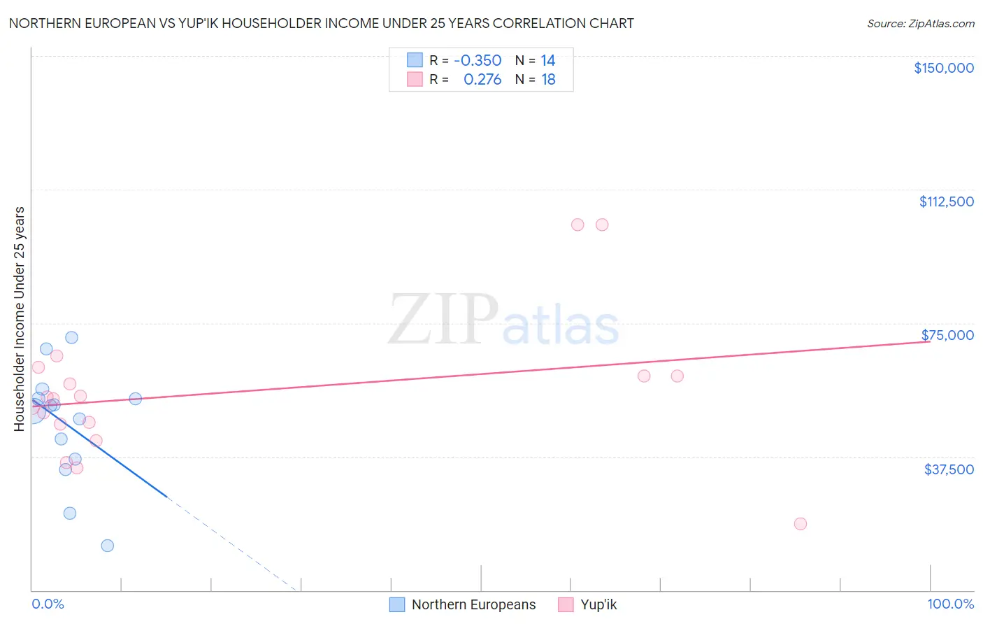 Northern European vs Yup'ik Householder Income Under 25 years