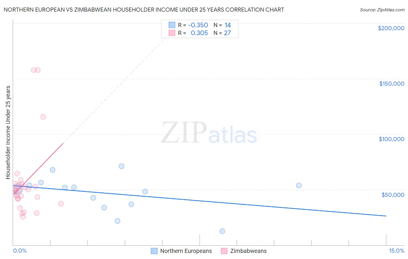 Northern European vs Zimbabwean Householder Income Under 25 years