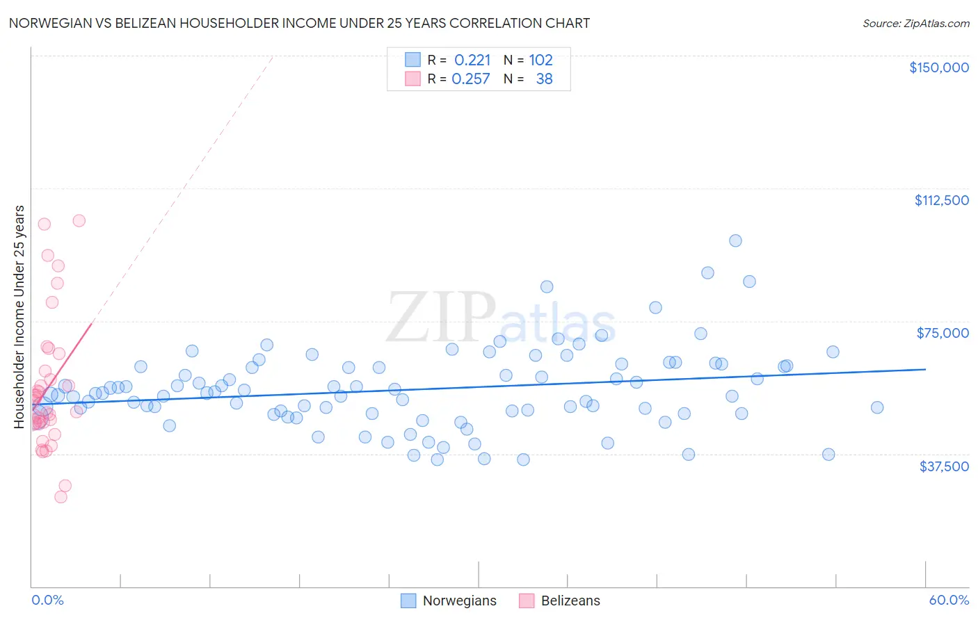 Norwegian vs Belizean Householder Income Under 25 years