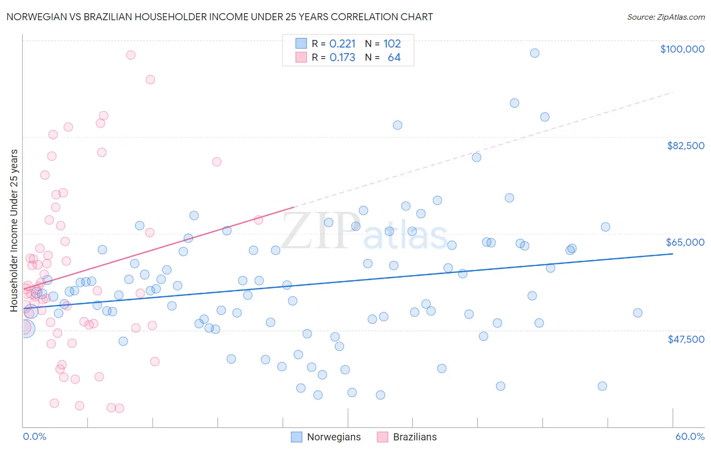 Norwegian vs Brazilian Householder Income Under 25 years