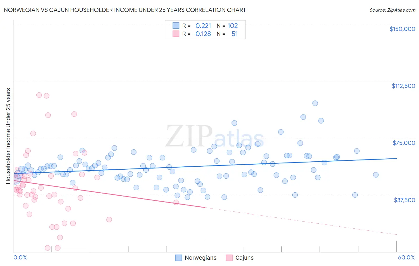 Norwegian vs Cajun Householder Income Under 25 years