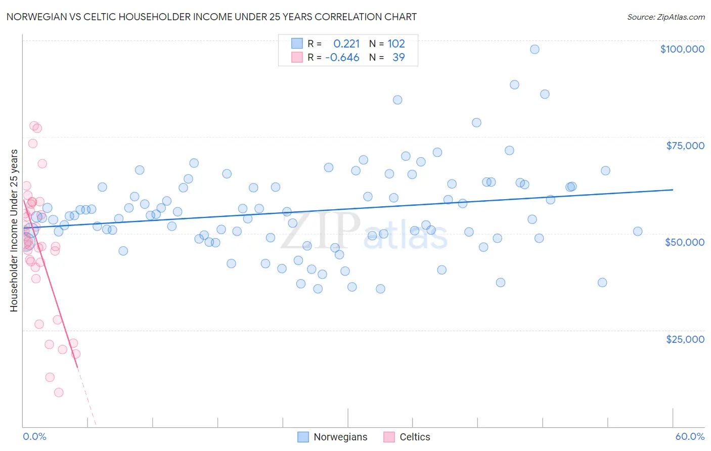 Norwegian vs Celtic Householder Income Under 25 years