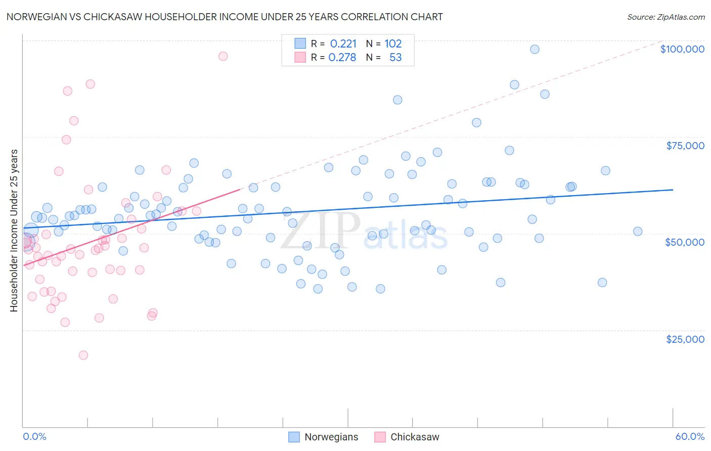 Norwegian vs Chickasaw Householder Income Under 25 years