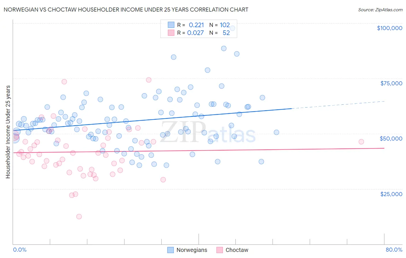 Norwegian vs Choctaw Householder Income Under 25 years