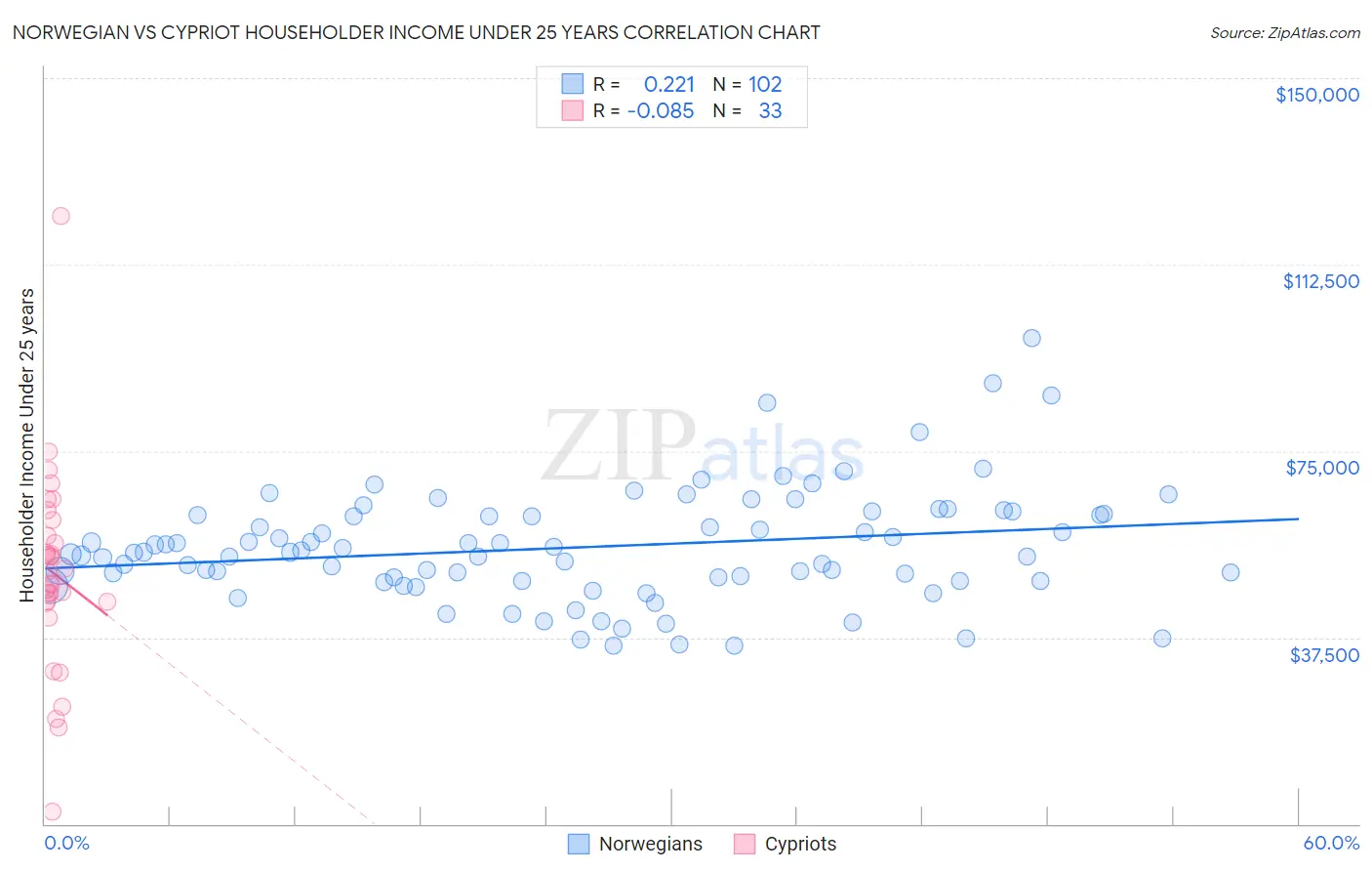 Norwegian vs Cypriot Householder Income Under 25 years