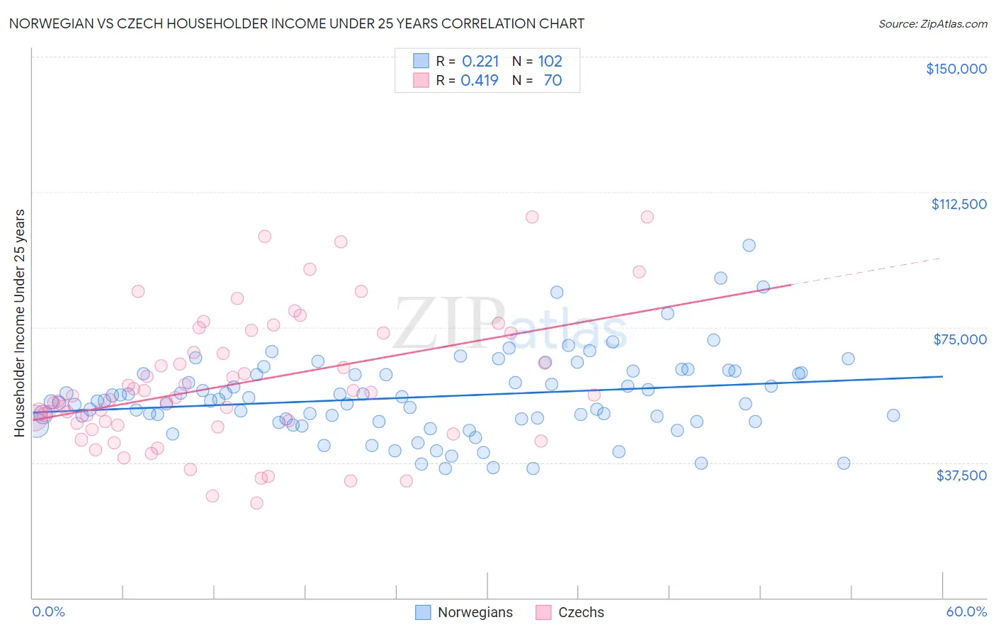 Norwegian vs Czech Householder Income Under 25 years