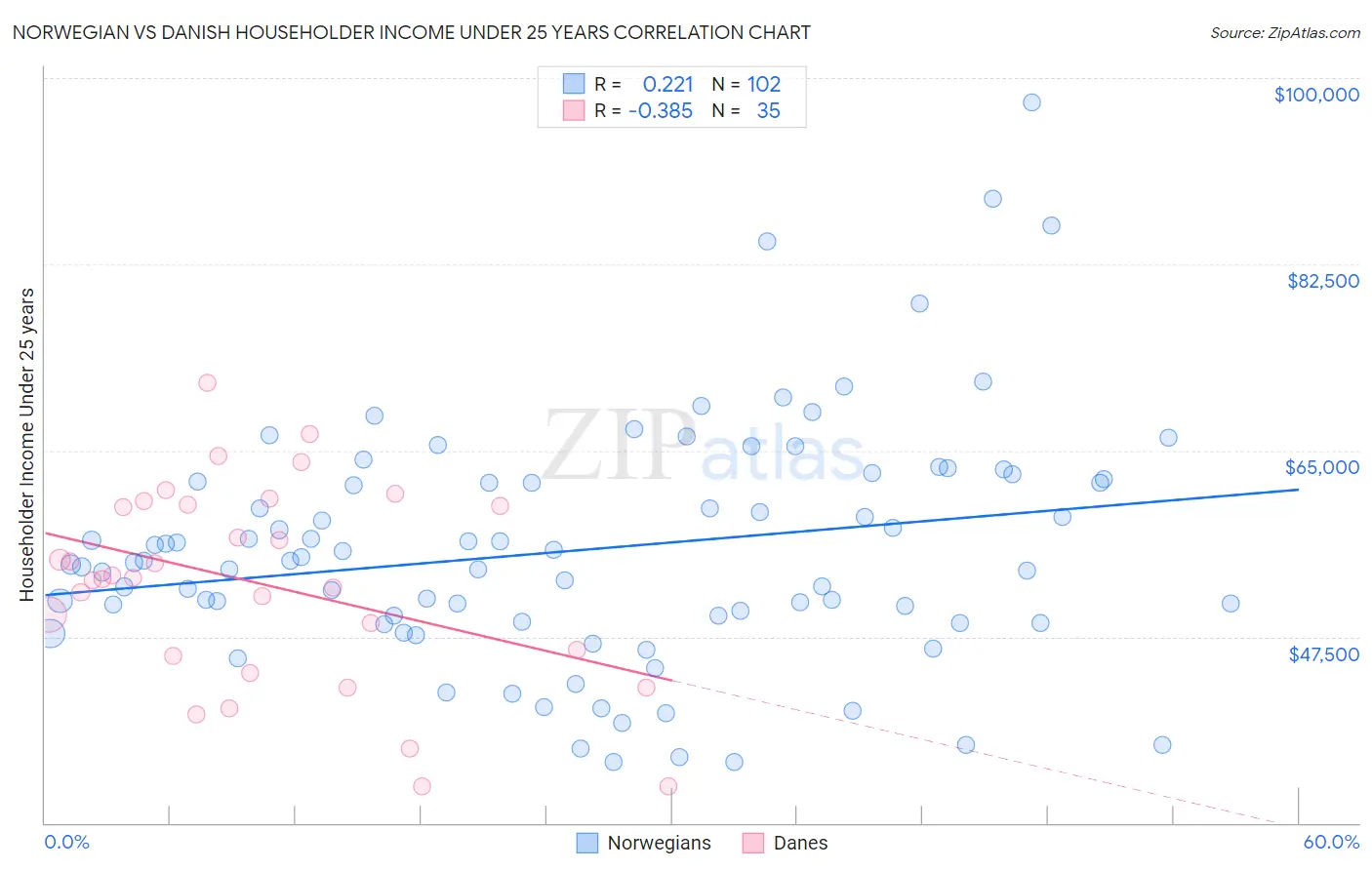 Norwegian vs Danish Householder Income Under 25 years