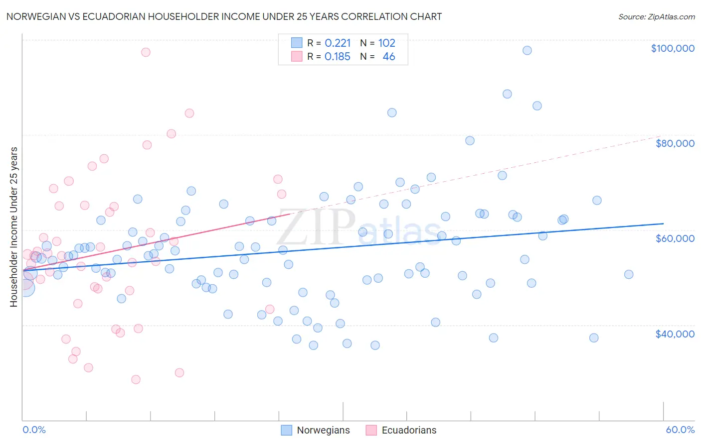 Norwegian vs Ecuadorian Householder Income Under 25 years