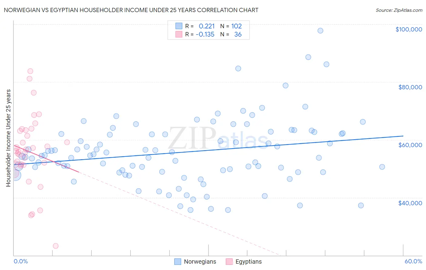 Norwegian vs Egyptian Householder Income Under 25 years