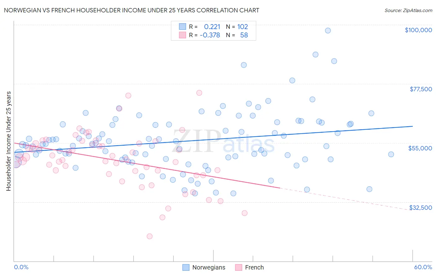 Norwegian vs French Householder Income Under 25 years