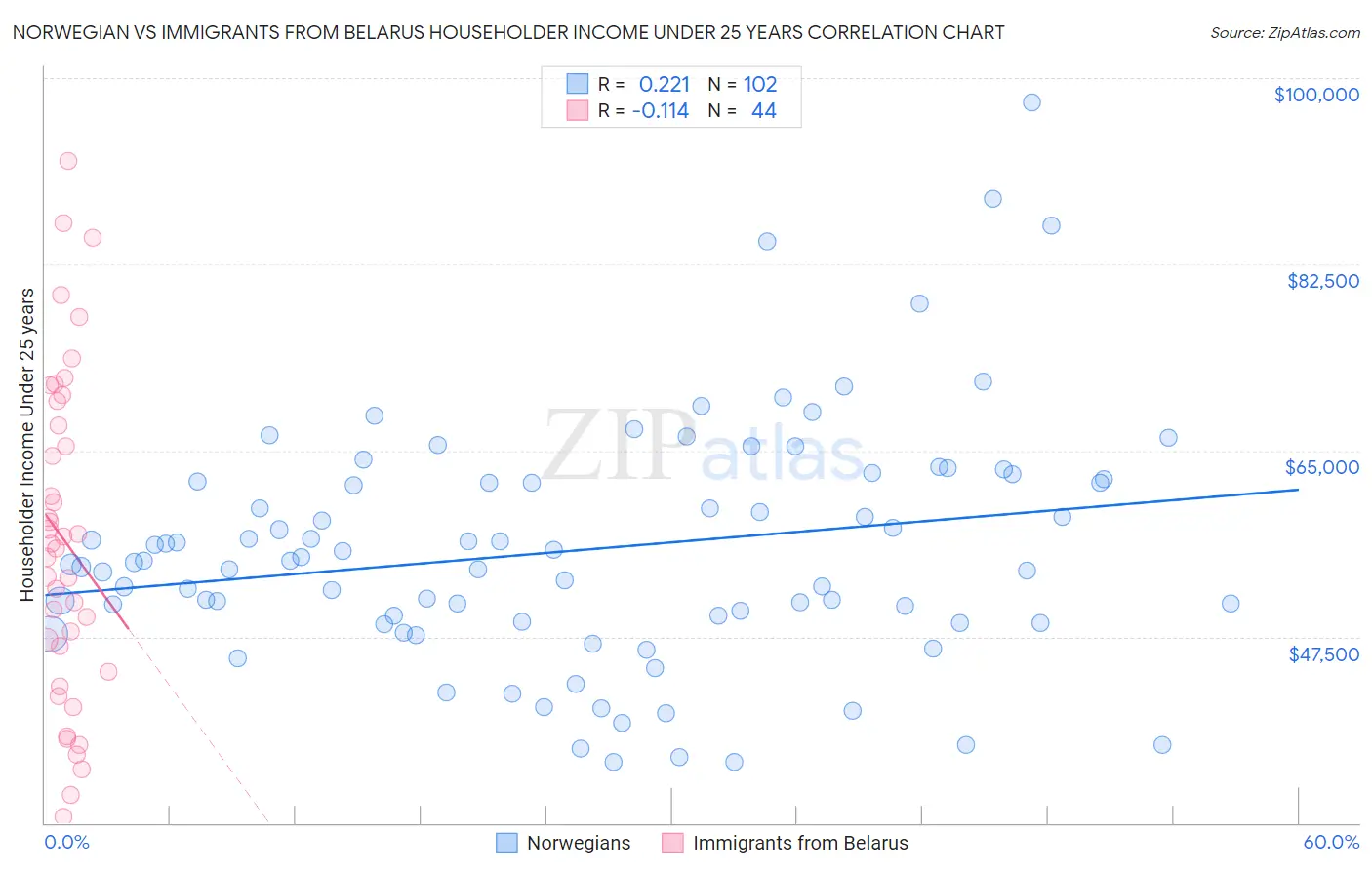 Norwegian vs Immigrants from Belarus Householder Income Under 25 years