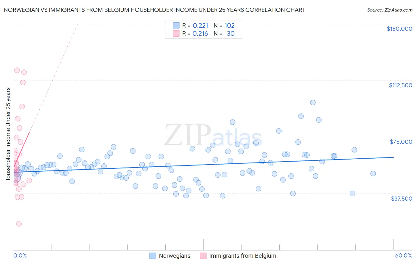 Norwegian vs Immigrants from Belgium Householder Income Under 25 years