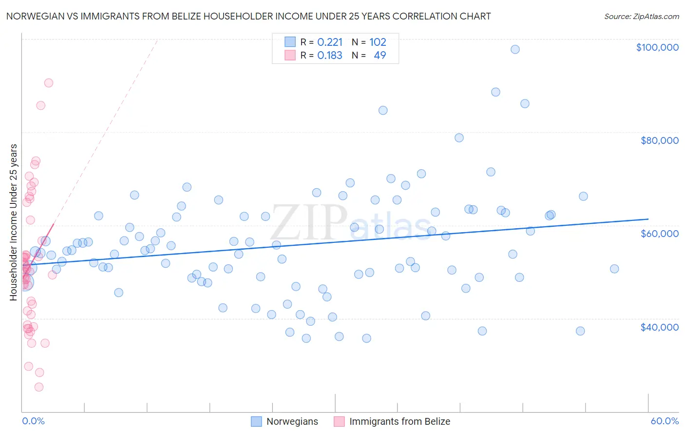 Norwegian vs Immigrants from Belize Householder Income Under 25 years