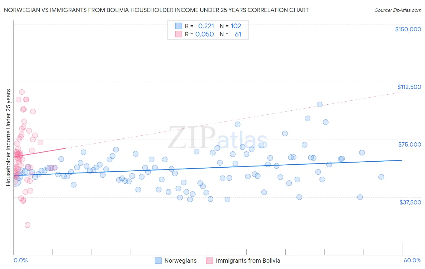 Norwegian vs Immigrants from Bolivia Householder Income Under 25 years