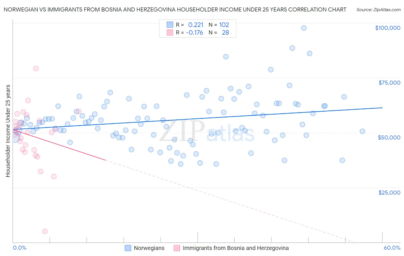 Norwegian vs Immigrants from Bosnia and Herzegovina Householder Income Under 25 years