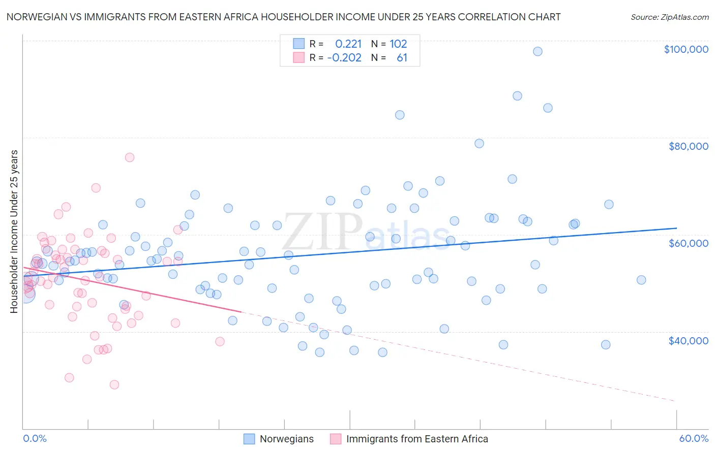 Norwegian vs Immigrants from Eastern Africa Householder Income Under 25 years