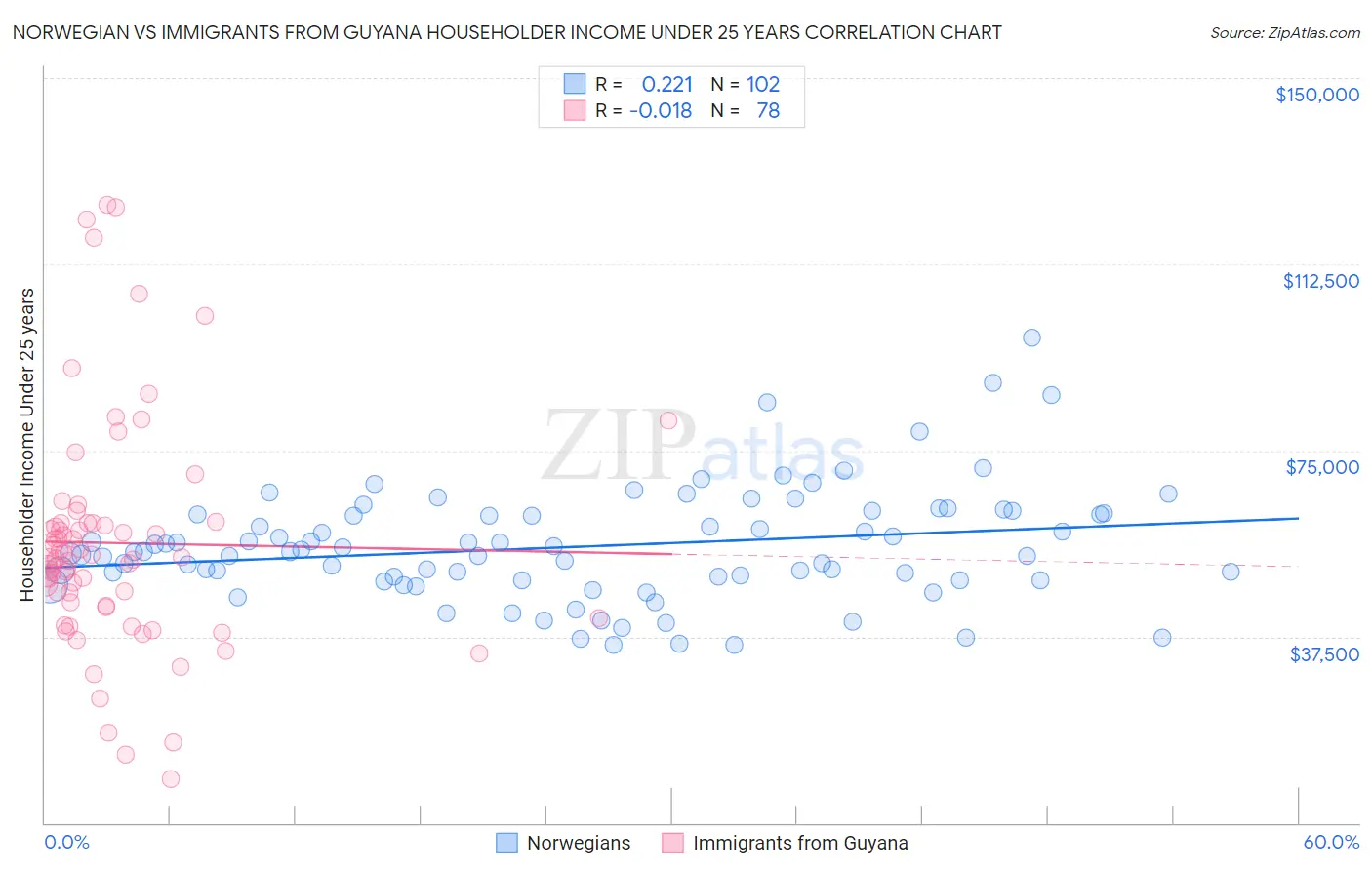 Norwegian vs Immigrants from Guyana Householder Income Under 25 years