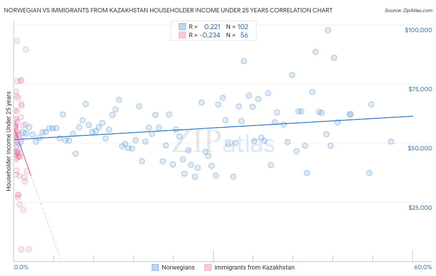 Norwegian vs Immigrants from Kazakhstan Householder Income Under 25 years