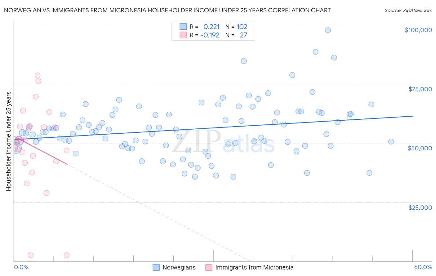 Norwegian vs Immigrants from Micronesia Householder Income Under 25 years