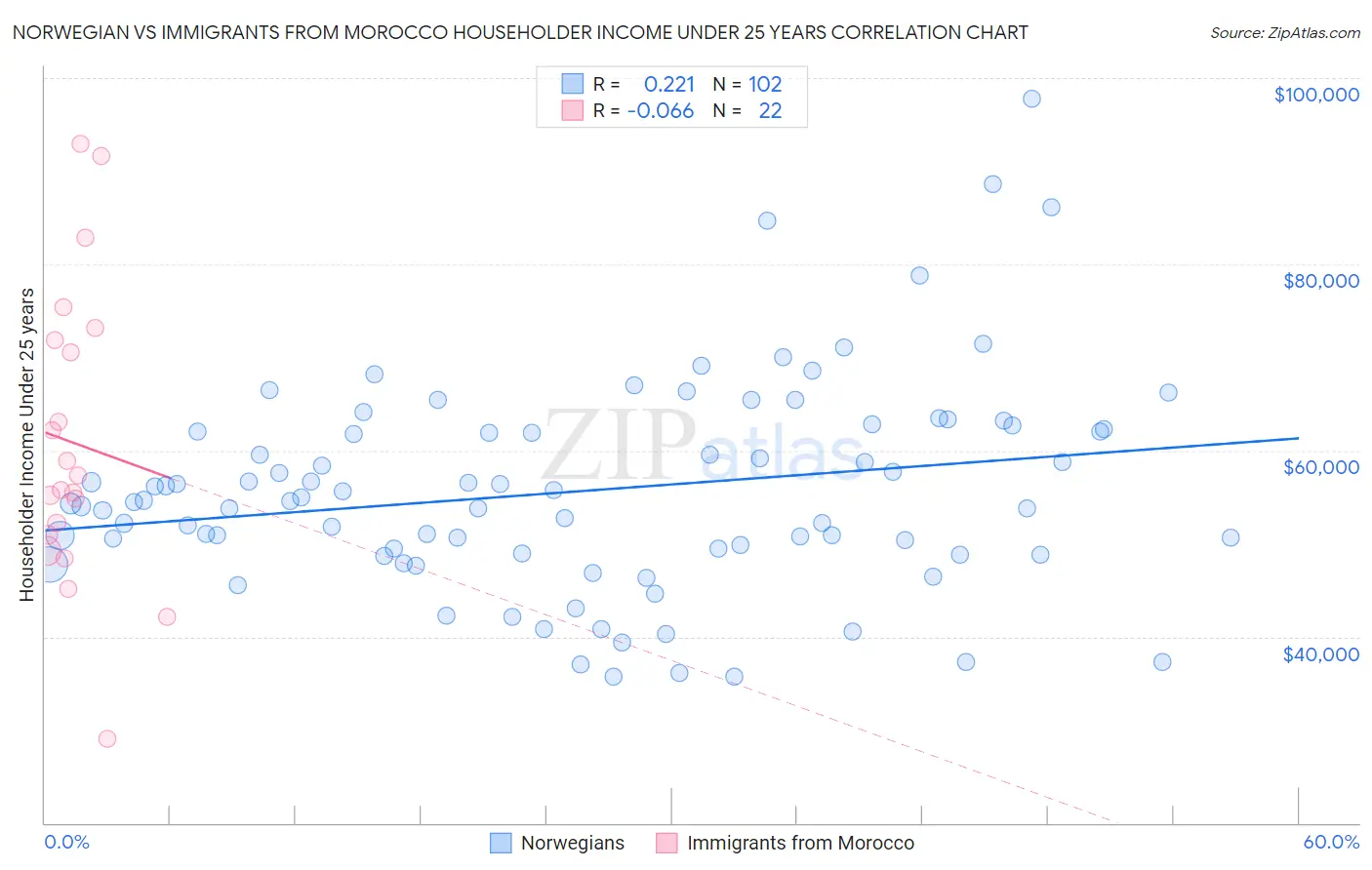 Norwegian vs Immigrants from Morocco Householder Income Under 25 years